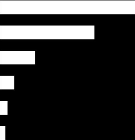 커피전문점의경우입소문의영향력이 61% 로가장컸으며, 다음으로지상파광고의영향력이 45% 로컸다.