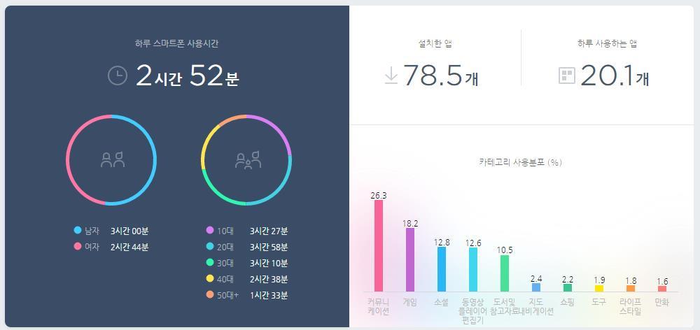 By WISEAPP 2016 년, 10 대 ~30 대의읷평균스마트폮사용시갂은 3 시갂을넘어섬 데이터도출방법