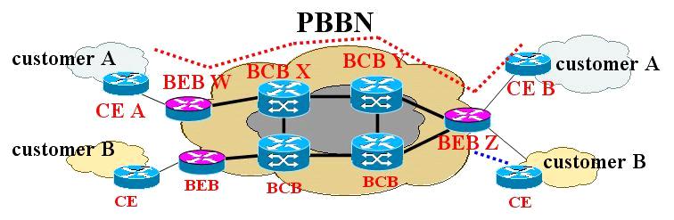 ( 그림 1) provider backbone bridge 구성 ( 그림 1) 의공급자백본망의구성에서보듯좌측상단에위치한고객사이트의 CE A 는공급자백본망을통해우측상단의 CE B 와연결하기위해백본에지브리지인 BEB W 로서비스프레임을보내고 BEB W 는이프레임을캡슐화하여백본코어브리지인 BCB X 로보낸다.