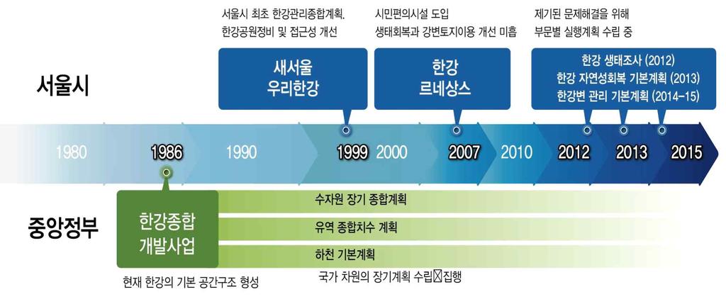 2) 한강의관리 (1) 중앙정부 1986년한강종합개발사업을통해현재한강의기본공간구조를형성하였다. 국가차원의장기적으로 수자원장기종합계획, 유역종합치수계획, 하천기본계획 을수립 집행하고있다.