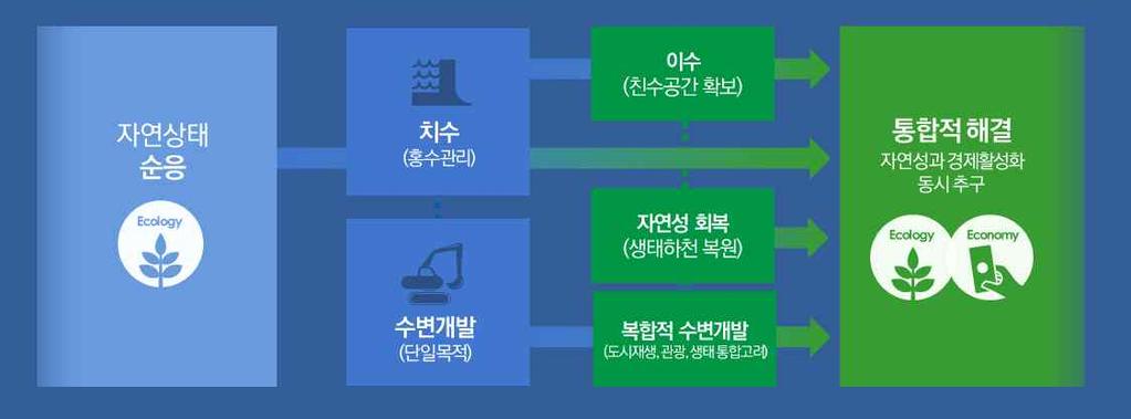 (2013), 한강변관리기본계획 (2015) [ 그림 4-4] 서울시 - 중앙정부연도별한강개발사업 3) 한강 ( 도시하천 ) 관리의패러다임변화 세계도시하천관리의최근경향은치수 ( 홍수관리 ) 를넘어이수,