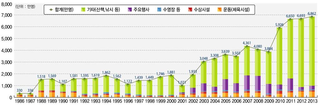 4.3 대상지일대각종이용인구현황 1) 한강공원 2013년한강공원이용자수 (6,862만명) 는 2009년 (3,883만명) 에비해 1.8배증가, 1인당연평균 6.6회방문한다. 11개한강공원중여의도공원 (18.4백만명) 을가장많이이용한다. (2015년기준 ) 4월이용률이높지만봄, 여름, 가을, 겨울의이용률차이가크지않아, 계절별편중없이연중이용한다.