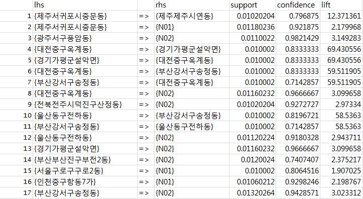 RAW 데이터처리후완성된데이터로 Association Rule Mining > 모두 140 개의 rule 이생성, but, Rule 을파악할수있는최소 3 번이상통화한사람중 N01~N10