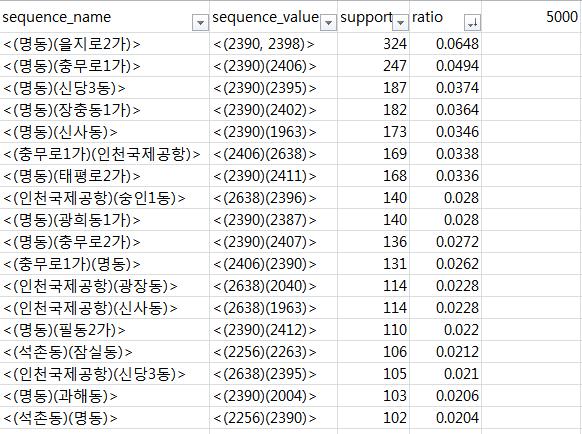 국적별 Sequential Pattern Mining > 각국가별 rule 이생성, 국가 생성된 Pattern 개수 국가 생성된 Pattern 개수 N01 18 N06 48 N02 113 N07 11 N03 10 N08 15 N04 20 N09 16