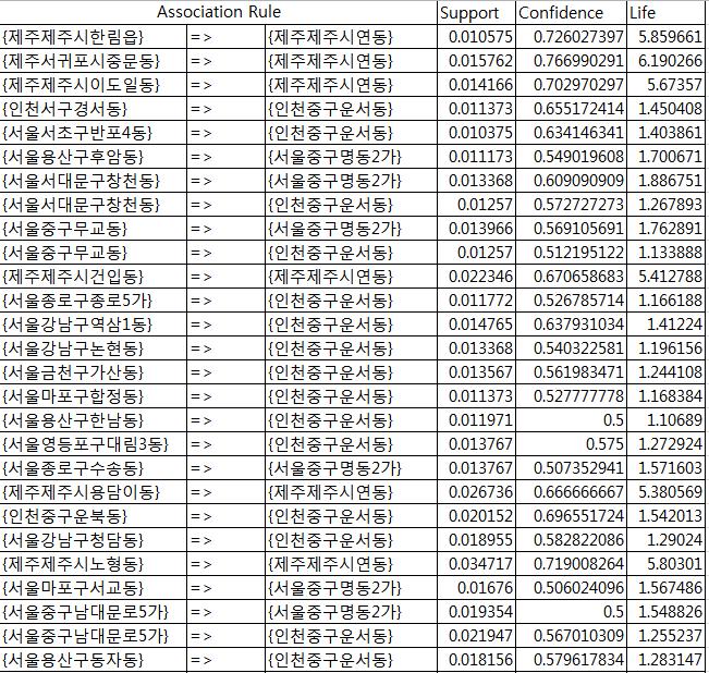 CYCLE2_ 국적별 Association Rule Mining > 서울내에서의규칙이자주발견됨 N01 N02 N03 N04 N06 N08 N10 > 대구, 대전, 전주, 가평등지방단체패키지여행으로추정되는규칙이다수존재함