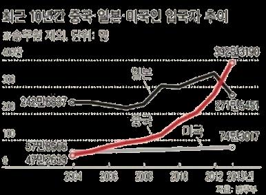 세부타겟관광객을겨냥한콘텐츠개발 New contents aimed to target tourists > 한류 ( 韓流 ) : 드라마, 영화, 가요등아시아를중심으로대한민국의대중문화의인기 > 요우커 ( 遊客 ) : 중국인관광객의파워가커짐에따라전략적인접근이필수적 Trend 과거드라마, 영화촬영지가관광객의대부분을이루었다면최근국내가수,