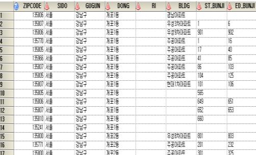 - 우편번호 DB 를이용하여데이터에행정구역추가 - 우편번호 DB + 기존데이터통합과정