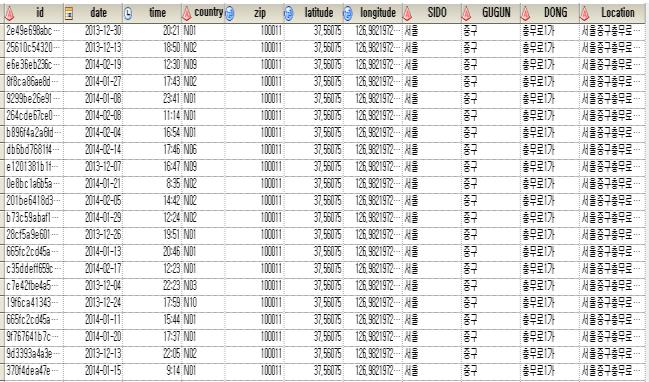 Location 각각의고객의암호화된 ID 통화가발생한날짜기록 ex)2014-02-21 로밍이발생한시간기록 ex)12:40 고객의국적정보 (10 개국 )