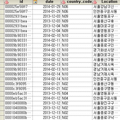 국적별 Sequential Pattern Mining - 표본추출과정 +