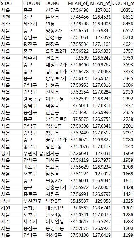 을활용하여하나의그룹으로통일 SIDO, GUGUN,