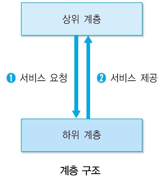 3. 인터넷 - 네트워크계층구조 1. 계층적모듈구조 A.