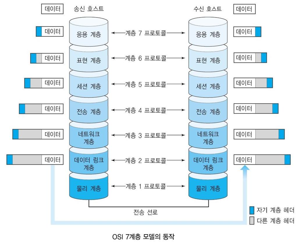 3. 인터넷 OSI 참조모델 1.