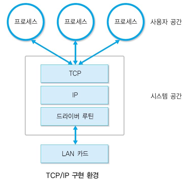 3. 인터넷 TCP/IP 모델 1. 구현환경 A.
