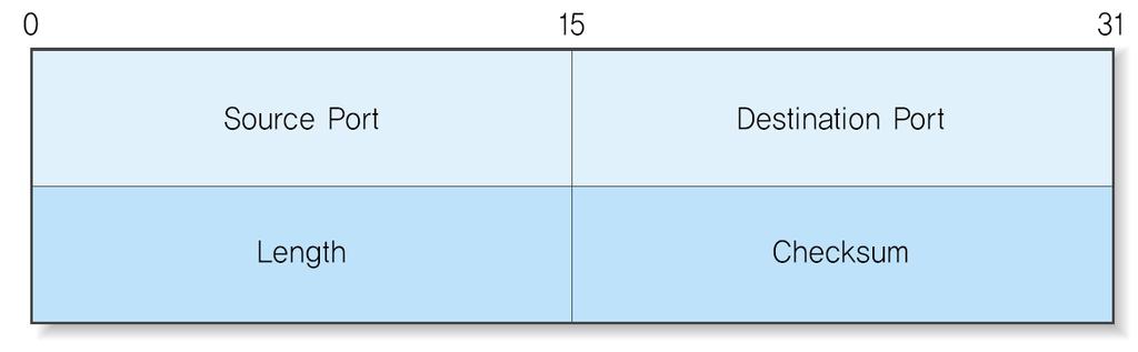 3. 인터넷 : UDP 프로토콜 1. UDP (User datagram protocol) A.