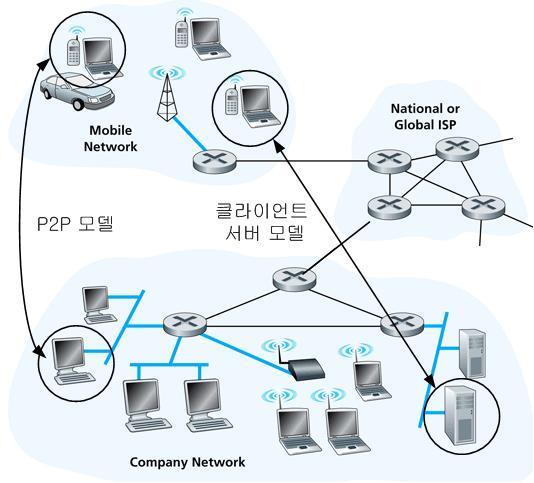 1.3 네트워크아키넥쳐 1. 서버 / 클라이언트모델 A. 장점? 고정된 IP 주소데이터검색용이 B. 단점?