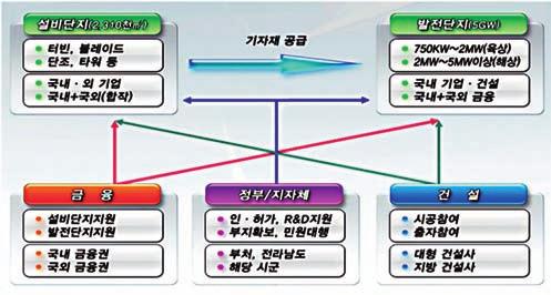 봄이아름다운건추운겨울을이겨냈기때문이다. 녹색의땅전남이혹독했던과거를딛고일어나친환경 녹색산업의메카로떠오르며봄기운완연한모습으로변모하고있다. 전라남도는 5GW 풍력프로젝트를필두로울돌목시험조류발전소, 태양광발전단지, 바이오매스에너지원단지등신재생에너지자원을활용한녹색산업육성에앞장서고있다.