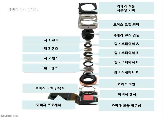 렌즈생산의핵심기술은광학설계기술, 금형가공기술, 조립생산기술, 광학검사기술등이다. 기존에는일본업체들이주로비구면플라스틱렌즈를공급했으나현재는대부분국내업체들이자체설계를통해생산하고있다.