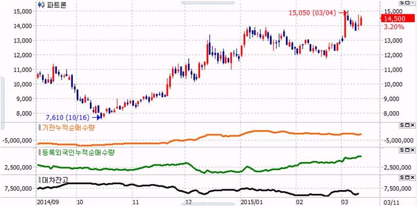 그림 43. 파트론주가관련그래프 자료 : KDB 대우증권리서치센터 그림 44.