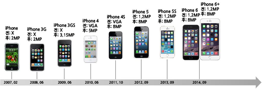 애플의주력스마트폰의후면카메라는 211년 1월아이폰 4S에기존 5MP에서 8MP로탑재된후최근까지 4년간화소수업그레이드없이정체되어있다. 전면카메라역시 212년 9월아이폰 5에기존 VGA 급에서 1.2MP 를탑재한이후신제품출시는꾸준히했으나화소수변동은없었다.