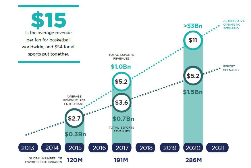 글로벌이스포츠성장 ( 백만달러 ) [ 그래프 ] $15 is the average revenue per fan for basketball worldwide, and $52 for all sports put together : 15 달러는전세계농구팬비례한평균수익이며, 52 달러는모든스포츠를포괄한 것이다.