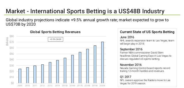 시장 세계온라인도박시장은대규모이며 500 억달러의가치로추정되고있다. 윌리엄윌같은일부기업들은연간 10 억달러를스포츠도박시장에서얻는다. 시장은 2020 년에 700 억달러로성장할것으로예측된다. 2020 년까지의스포츠도박시장의글로벌성장 스포츠이벤트도박은경제의중요한부분이다. 이사업은지난수십년동안규제완화와세계적확장을경험하고있으며, 수백만달러규모의사업이되고있다.