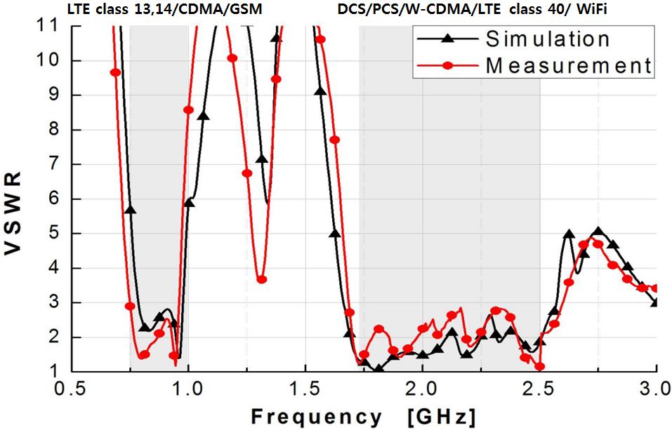 메탈 커버를 방사소자로 이용한 광대역 MIMO 안테나 측정 제안 안테나의 포락선 상관계수 그림 8. VSWR Fig. 8. Measured VSWR. 그림 10.