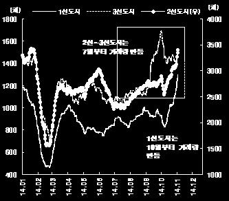 2014 년 1 월 ~9 월까지투자프로젝트건수는작년같은해대비 50% 감소했으나, 10 월에 14 건총 4,935 억위안으로월간평균치수준을회복했다. 그리고 1 선도시부동산 거래량증가폭이확대되고있다.