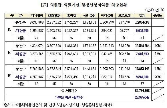 보건복지위원회와식품의약품안전처와건강보험심사평가원에서제출받은 향정신성의약품처방현황 자료에따르면, 지난 2013년부터 2015년까지 3년간상위 6개품목의처방건수가무려약 3678만건에달했다. 이같은향정신성의약품이법률에의해엄격하게관리돼야하는중독성과의존성이강한마약류의약품임에도불구하고, 동네내과 가정의학과등의원급에서처방이많이이뤄지고있다는것이다.