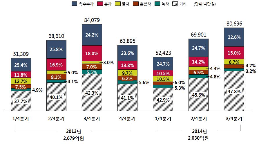 요약문 3. 액상차유통및소매시장현황 액상차는약 80% 가기업과소비자간거래 (B2C) 로유통되고있으며, 유통소매판매관리시스템 (POS) 자료를분석한결과, 2013년액상차소매시장규모는 2,679억원으로나타남 2014년 3/4분기까지의매출액기준, 옥수수차가판매점유율 23.9% 로가장많이팔리고있었으며, 이어서홍차 (13.5%), 꿀차 (6.