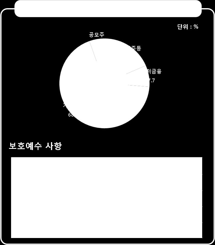 3. IPO Schedule <IPO Plan> 1 공모할주식에관한사항 공모주식수 500,000주 공모예정가 4,800 ~ 6,100원 액면가 500원 총공모금액 24 ~ 30.