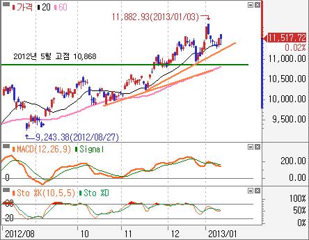 정배열전환초기국면으로판단되어 212 년 9 월고점으로중요지수대인 53pt 돌파시도가예상됨