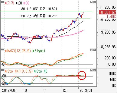 중국은소비자물가상승에따른인플레이션압력고조로하락 이번주전망 - 중국상해종합주봉 :