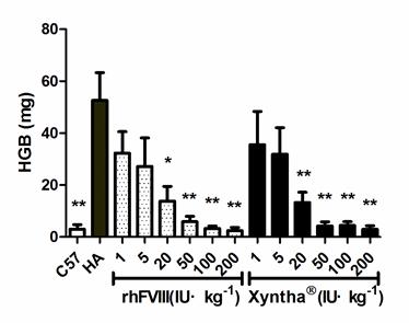생쥐에서의약력학분석 : 오리지널 Xyntha 와비교 용량과지혈활성의상관관계 :