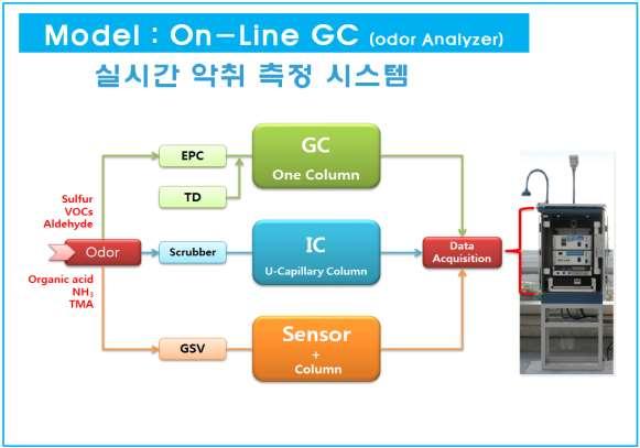 3.1 On-Line GC 크로마토그래피를이용한악취유발물질측정분석장치
