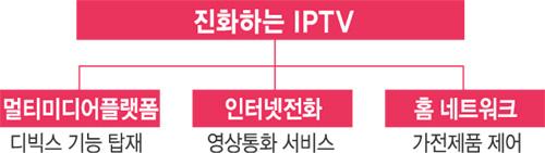 0 을지향하는차세대미디어로자리매김할것으로기대 IPTV 서비스는향후 IP 망을기반으로초고속인터넷, VoIP, 방송, 무선이종합된 QPS(Quadruple Play Service ; 음성,