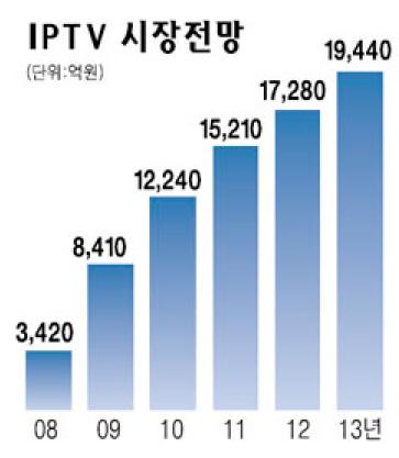 IPTV 서비스환경 3.