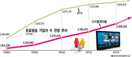 가입자수는지속적으로증가하여 3~4