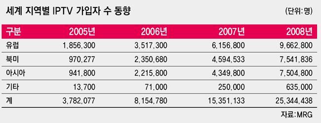 전자신문 2008 년 1월 17 일자 [ 출처 ]