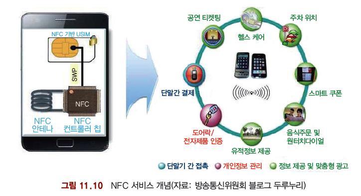 스마트폰과의융합을통해단말간데이터통신을제공 기존의비접촉식스마트카드기술및무선인식기술 (RFID: Radio Frequency Identification)