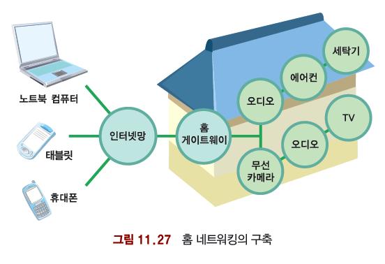 홈네트워킹 (Home Networking) 모든가전기기들이홈네트워크 (home network) 로연결