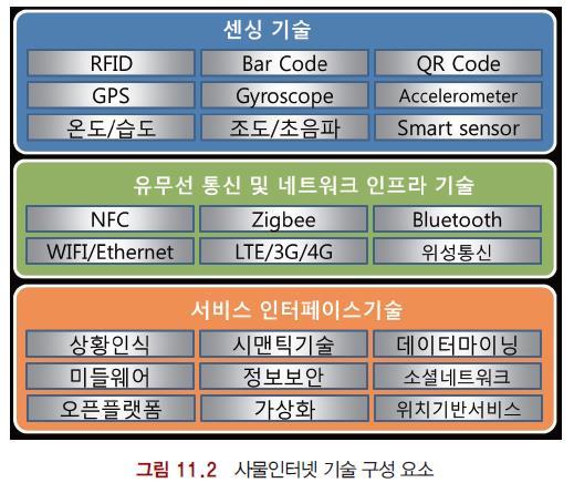 사물인터넷의 3 대주요기술은센싱기술,