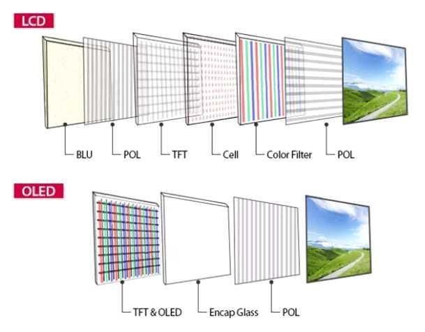 디스플레이 * 출처 : LCD 와비교를통해알아보는 OLED 구조의차이 (LG 디스플레이블로그, 2015) [ LCD 와 OLED 의구조비교 ] 나.