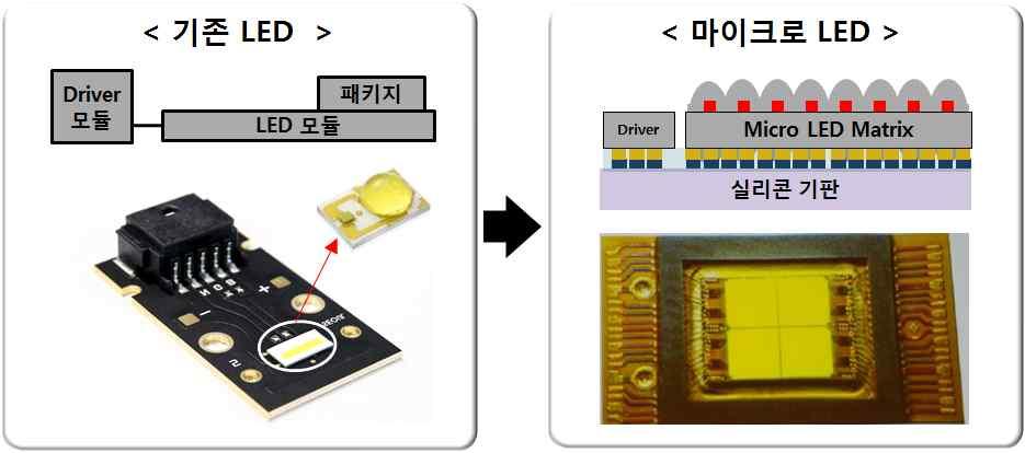 조립하여형광체도포, 필름형태부착등으로백색조명으로개발 Tile 형태로조립하여면조명으로패널화 - 유럽, 일본, 미국등의 LED 조명선진사 전기차 자율주행차 (