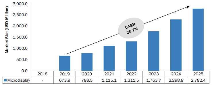 마이크로 LED 디스플레이 * 출처 : Micro-LED market, Global forecast to 2025, MarkestandMarkets [