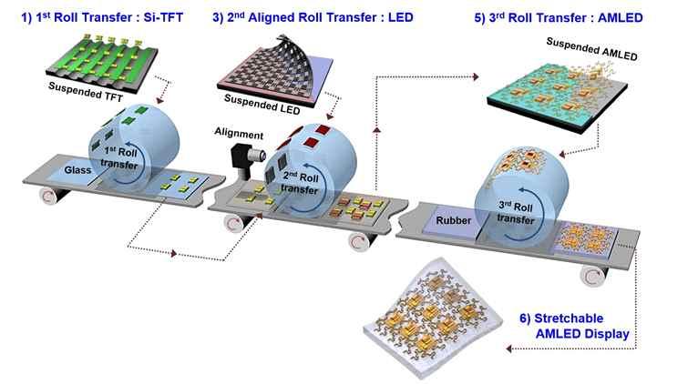 마이크로 LED 디스플레이 * 출처 : 한국기계연구원 [ 롤전사방식마이크로 LED 생산기술모식도 ] 한국광기술원은수직형및수평형마이크로 LED 칩을제작하여박막형의 ( 두께 10 마이크로이하 ) 마이크로 LED