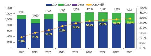 전략분야현황분석 OLED 가 LCD 시장을대체하면서, OLED 비중이 15 년 11% 에서 22 년 27% 까지확대전망 ( 금액기준 ) [ 디스플레이세계시장규모및전망 ( 단위 : 억달러 ) ] 현재 OLED 는모바일기기, TV, IT 기기위주로채용되고있으나, 투명 플렉시블디스플레이분야에상용화될경우시장은더욱확대될전망 [ 디스플레이제품별시장전망 ] 장비