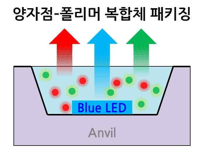 주입층이차례로쌓여있는구조 청색 LED 패키징에적색 / 녹색양자점이함께있는구조 청색 LED 에적색 / 녹색양자점필름 /Plate 가함께패키징된구조 전기발광양자점 LED는외부에서인가해주는전압및전류에따라양자점에서스스로빛을내게하는기술로,