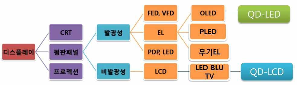 기술개발테마현황분석 디스플레이에채택하기에는기술적인난관이존재함 [ 디스플레이에서양자점의활용 ] 출처 : 전자부품연구원, 2014 따라서,