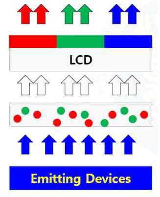 Optic, Film, On-chip 의 3 가지방식으로구현 [ QD-LCD 와 QD-LED 의기술적특징및구현방식 ] 종류특징방식 QD-LCD (