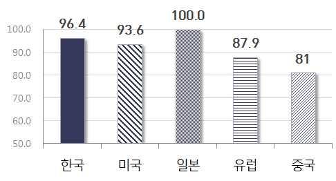 전략분야현황분석 다. 기술인프라현황 디스플레이의최고기술국일본대비한국의상대수준은 96.4%, 기술격차 0.4 년임 2015 년 < 디스플레이 > 대분류기술수준 93.6% 대비 2.8% 증가하고기술격차기간은 0.5 년에서 0.